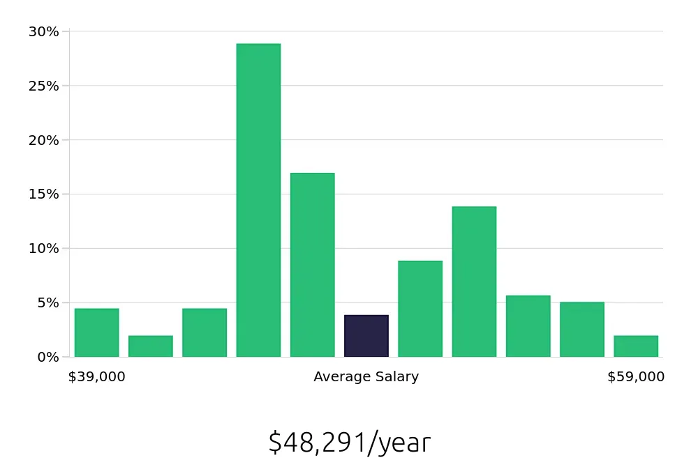 Graph depicting the yearly salary distribution for Registered Behavior Technician jobs in Henderson, NV, showing an average salary of $48,291 with varying distribution percentages across salary ranges.