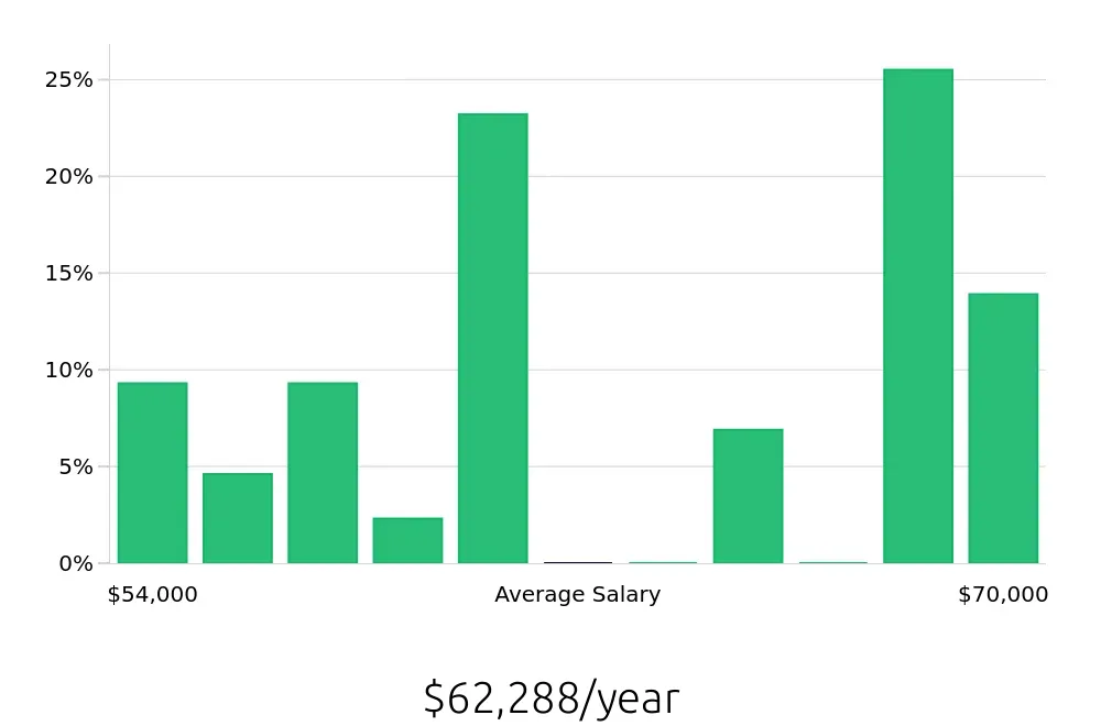 Graph depicting the yearly salary distribution for Registered Behavior Technician jobs in Hilo, HI, showing an average salary of $62,288 with varying distribution percentages across salary ranges.