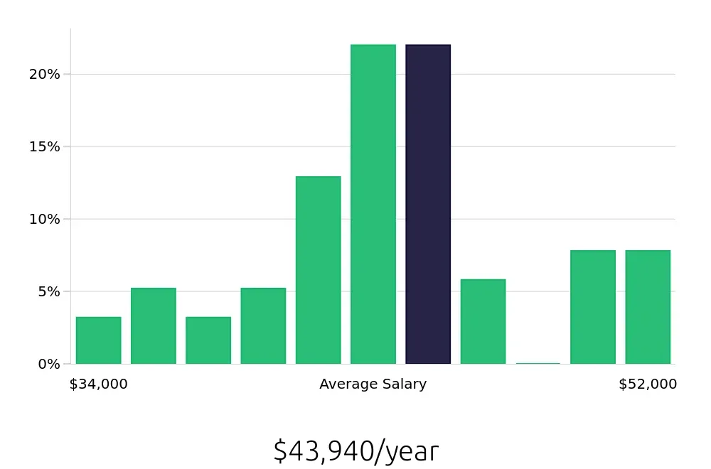 Graph depicting the yearly salary distribution for Registered Behavior Technician jobs in Huntersville, NC, showing an average salary of $43,940 with varying distribution percentages across salary ranges.