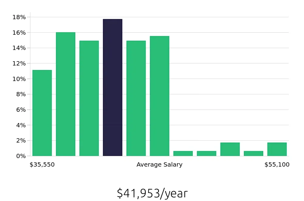 Graph depicting the yearly salary distribution for Registered Behavior Technician jobs in Lake Mary, FL, showing an average salary of $41,953 with varying distribution percentages across salary ranges.