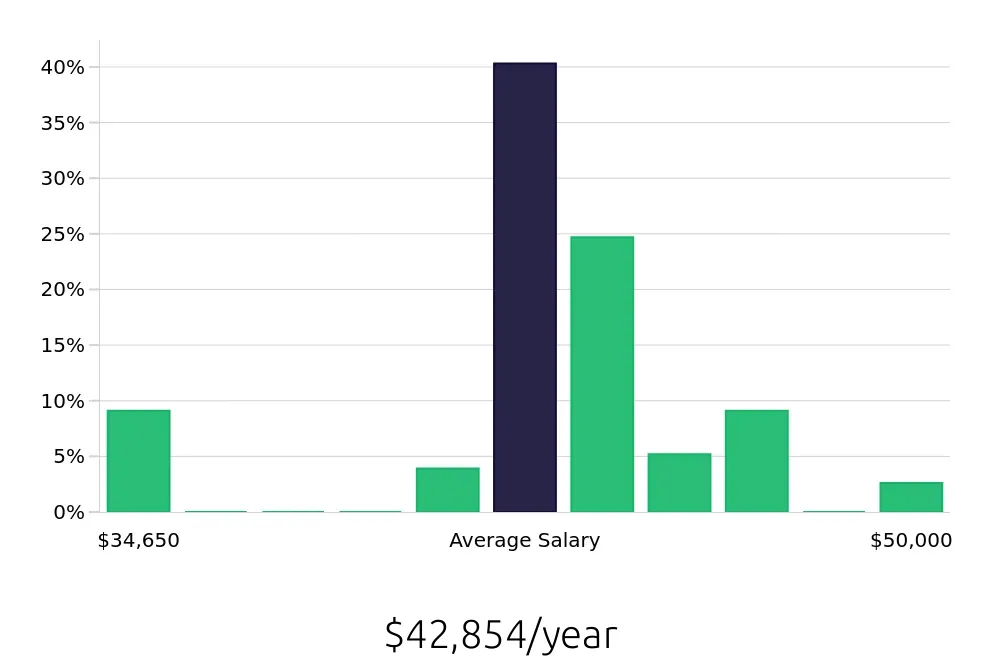 Graph depicting the yearly salary distribution for Registered Behavior Technician jobs in Lakewood Ranch, FL, showing an average salary of $42,854 with varying distribution percentages across salary ranges.