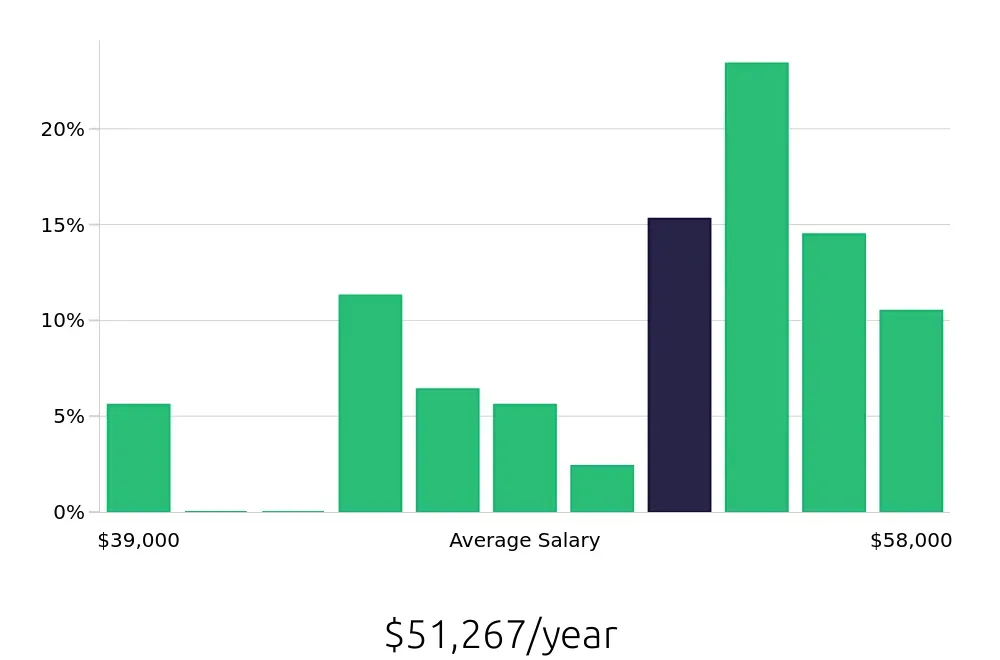 Graph depicting the yearly salary distribution for Registered Behavior Technician jobs in Lanham, MD, showing an average salary of $51,267 with varying distribution percentages across salary ranges.