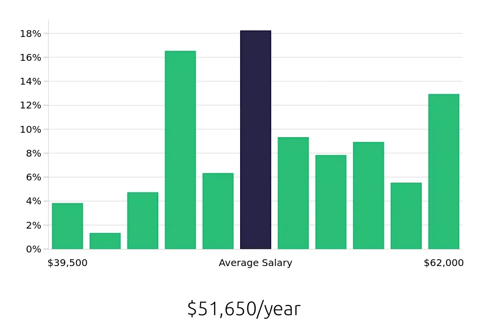 Graph depicting the yearly salary distribution for Registered Behavior Technician jobs in Lawrenceville, GA, showing an average salary of $51,650 with varying distribution percentages across salary ranges.