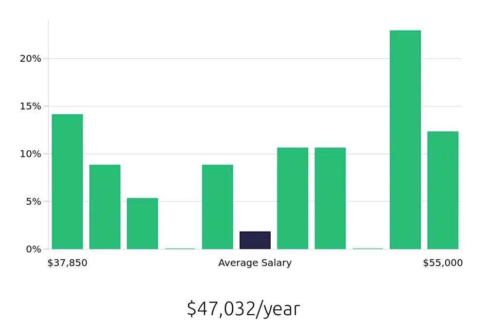 Graph depicting the yearly salary distribution for Registered Behavior Technician jobs in Lexington, NC, showing an average salary of $47,032 with varying distribution percentages across salary ranges.
