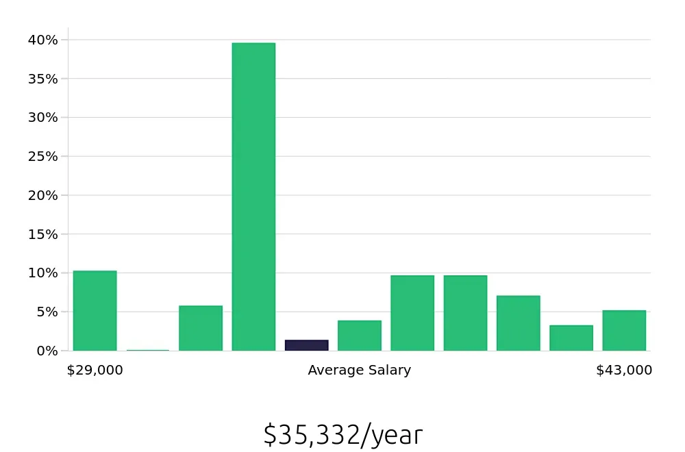 Graph depicting the yearly salary distribution for Registered Behavior Technician jobs in Little Rock, AR, showing an average salary of $35,332 with varying distribution percentages across salary ranges.