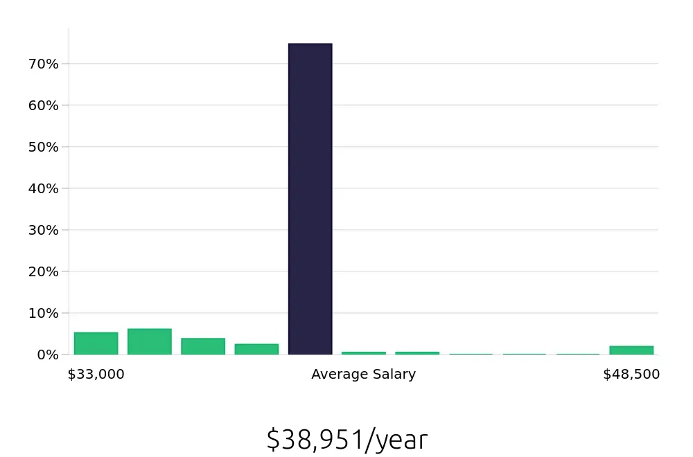 Graph depicting the yearly salary distribution for Registered Behavior Technician jobs in Livonia, MI, showing an average salary of $38,951 with varying distribution percentages across salary ranges.