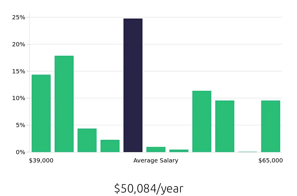 Graph depicting the yearly salary distribution for Registered Behavior Technician jobs in Lombard, IL, showing an average salary of $50,084 with varying distribution percentages across salary ranges.