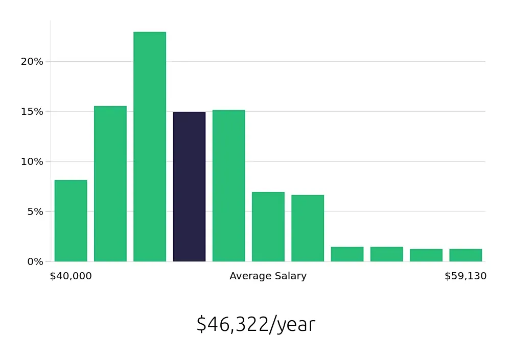 Graph depicting the yearly salary distribution for Registered Behavior Technician jobs in Los Angeles, CA, showing an average salary of $46,322 with varying distribution percentages across salary ranges.