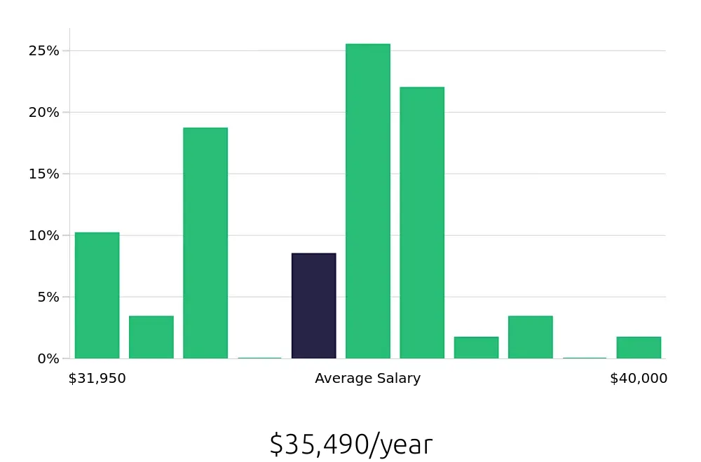 Graph depicting the yearly salary distribution for Registered Behavior Technician jobs in Mequon, WI, showing an average salary of $35,490 with varying distribution percentages across salary ranges.