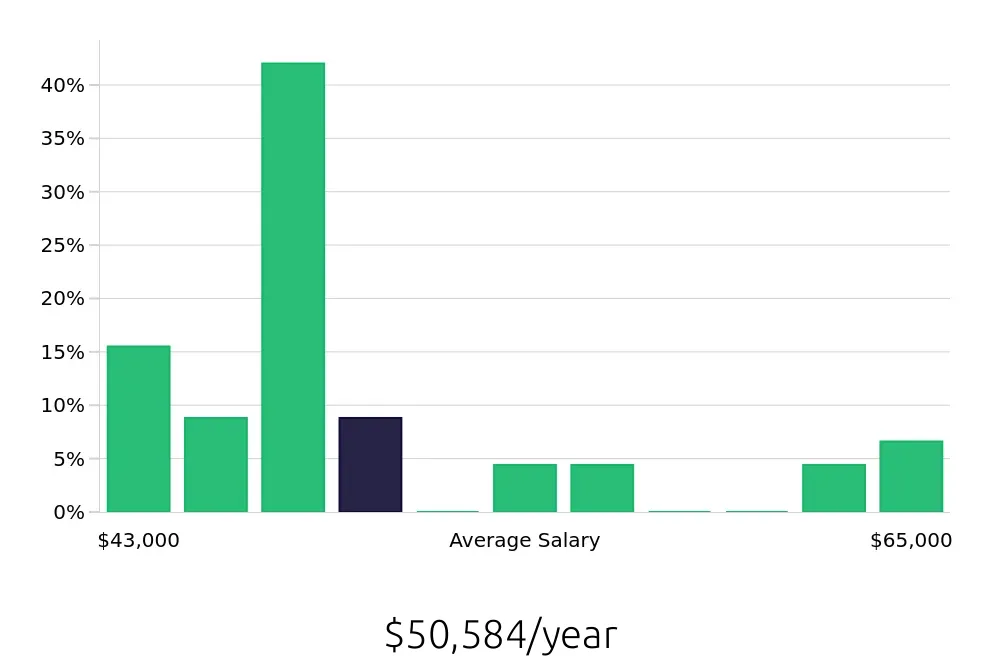 Graph depicting the yearly salary distribution for Registered Behavior Technician jobs in Meriden, CT, showing an average salary of $50,584 with varying distribution percentages across salary ranges.