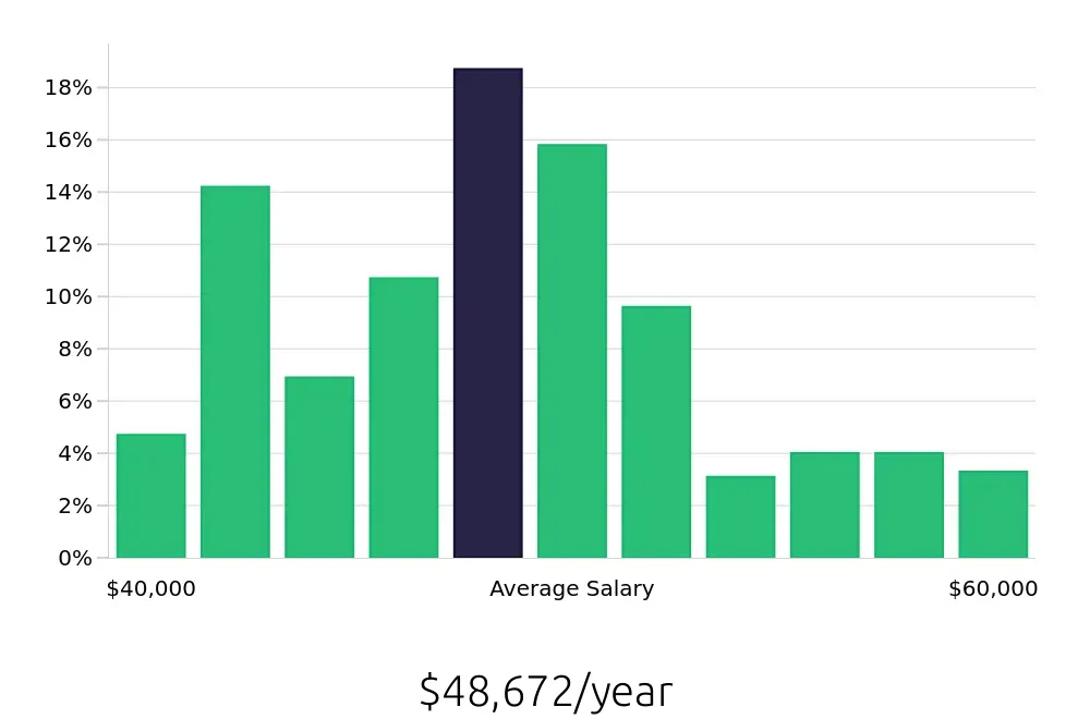 Graph depicting the yearly salary distribution for Registered Behavior Technician jobs in Miami, FL, showing an average salary of $48,672 with varying distribution percentages across salary ranges.