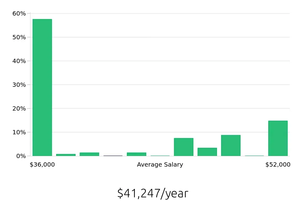 Graph depicting the yearly salary distribution for Registered Behavior Technician jobs in Moore, OK, showing an average salary of $41,247 with varying distribution percentages across salary ranges.