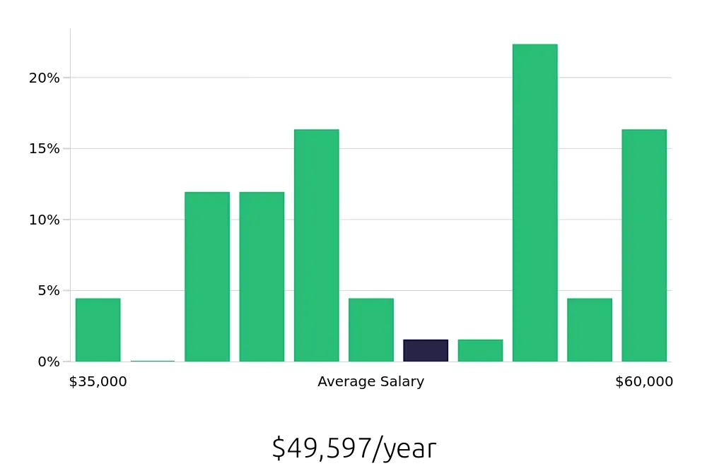 Graph depicting the yearly salary distribution for Registered Behavior Technician jobs in Morrow, GA, showing an average salary of $49,597 with varying distribution percentages across salary ranges.