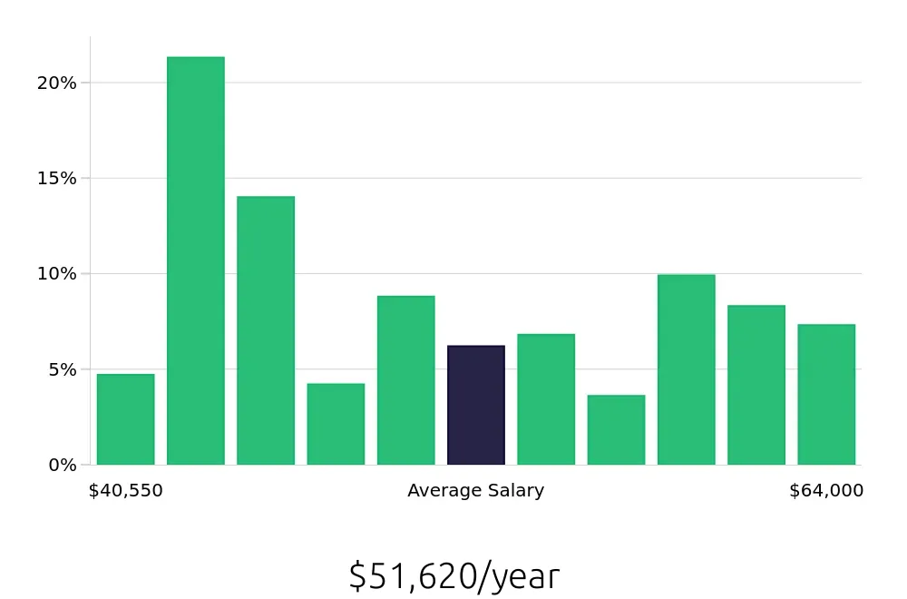 Graph depicting the yearly salary distribution for Registered Behavior Technician jobs in New York, NY, showing an average salary of $51,620 with varying distribution percentages across salary ranges.