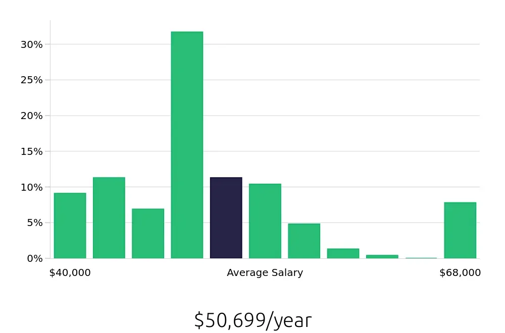 Graph depicting the yearly salary distribution for Registered Behavior Technician jobs in Newark, NJ, showing an average salary of $50,699 with varying distribution percentages across salary ranges.