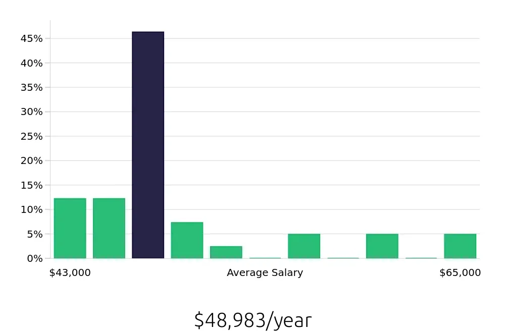 Graph depicting the yearly salary distribution for Registered Behavior Technician jobs in Norwalk, CT, showing an average salary of $48,983 with varying distribution percentages across salary ranges.