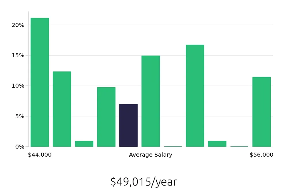 Graph depicting the yearly salary distribution for Registered Behavior Technician jobs in Paramus, NJ, showing an average salary of $49,015 with varying distribution percentages across salary ranges.