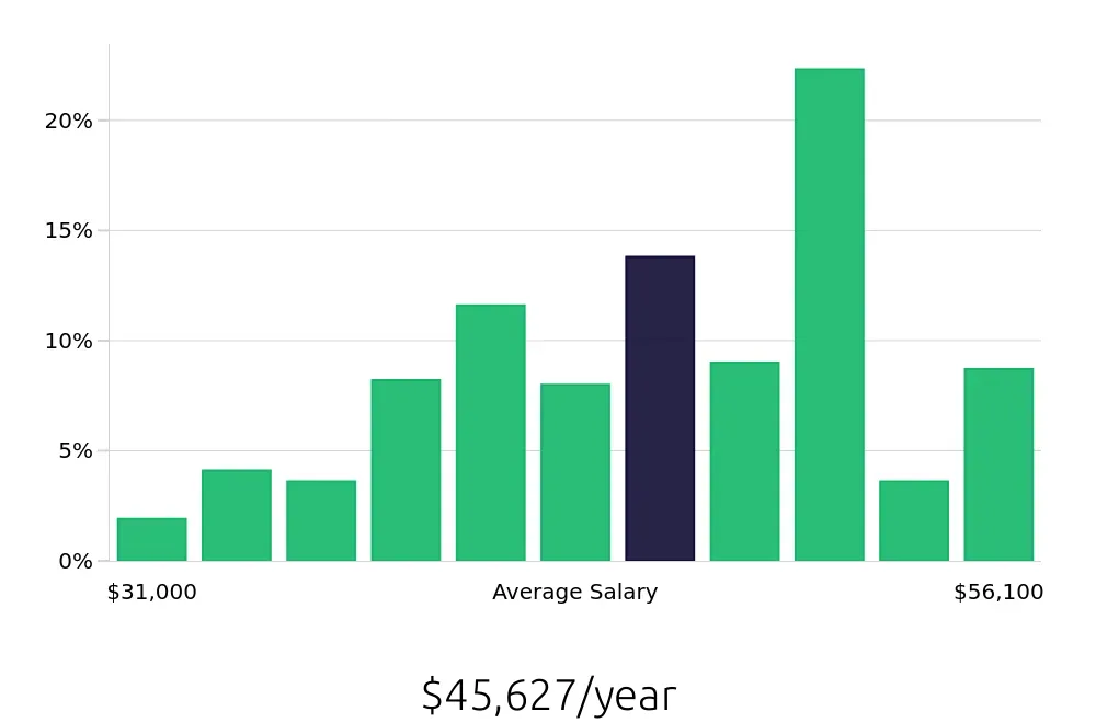 Graph depicting the yearly salary distribution for Registered Behavior Technician jobs in Philadelphia, PA, showing an average salary of $45,627 with varying distribution percentages across salary ranges.