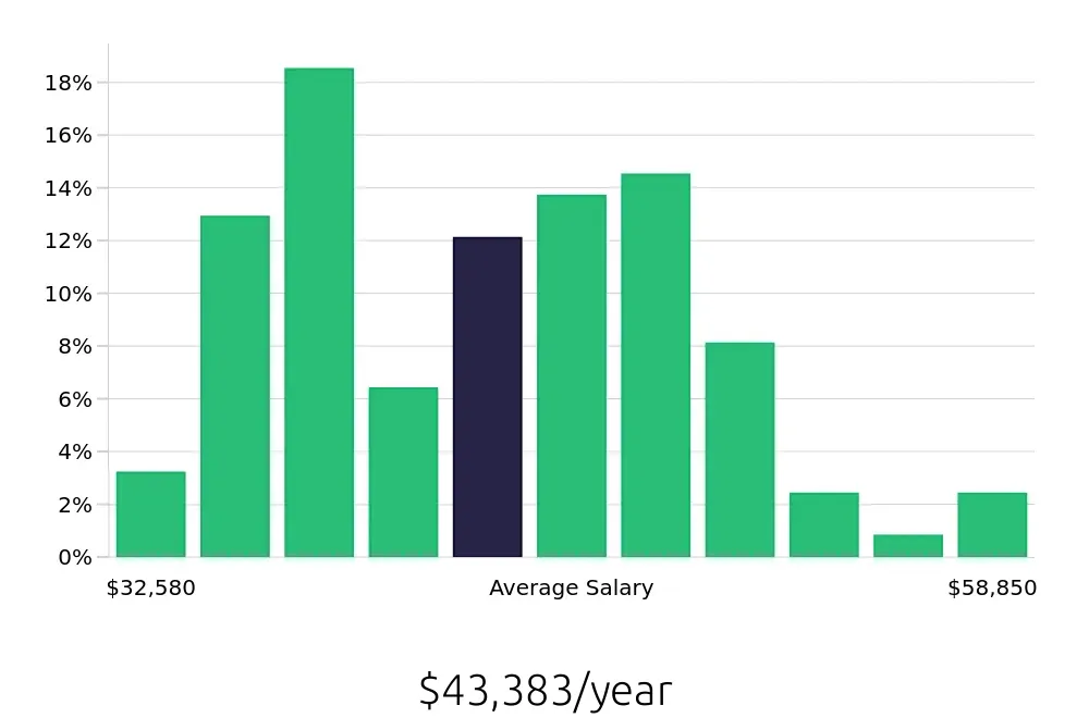 Graph depicting the yearly salary distribution for Registered Behavior Technician jobs in Pittsburgh, PA, showing an average salary of $43,383 with varying distribution percentages across salary ranges.