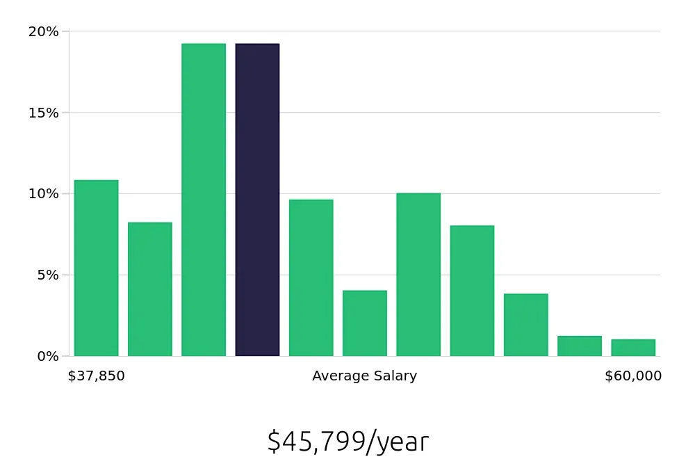 Graph depicting the yearly salary distribution for Registered Behavior Technician jobs in Raleigh, NC, showing an average salary of $45,799 with varying distribution percentages across salary ranges.