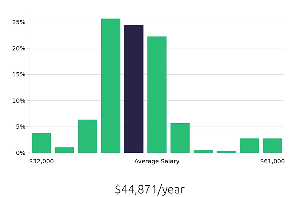 Graph depicting the yearly salary distribution for Registered Behavior Technician jobs in Riverside, CA, showing an average salary of $44,871 with varying distribution percentages across salary ranges.
