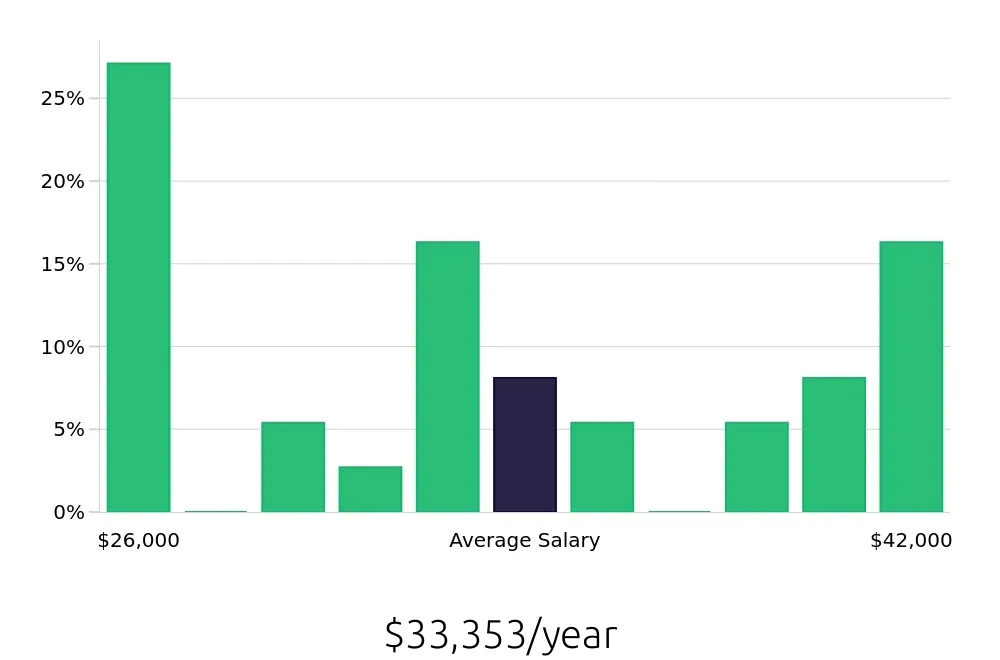 Graph depicting the yearly salary distribution for Registered Behavior Technician jobs in Russellville, AR, showing an average salary of $33,353 with varying distribution percentages across salary ranges.