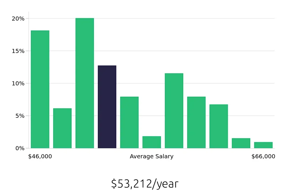 Graph depicting the yearly salary distribution for Registered Behavior Technician jobs in San Mateo, CA, showing an average salary of $53,212 with varying distribution percentages across salary ranges.