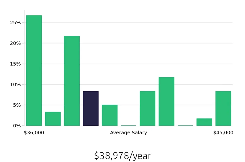 Graph depicting the yearly salary distribution for Registered Behavior Technician jobs in Southlake, TX, showing an average salary of $38,978 with varying distribution percentages across salary ranges.