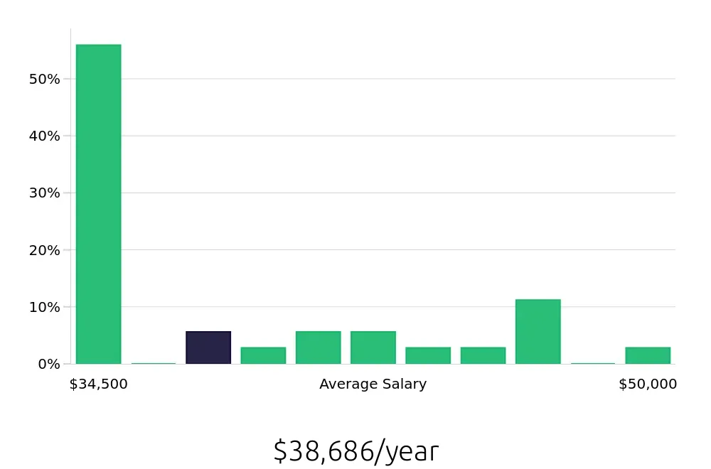 Graph depicting the yearly salary distribution for Registered Behavior Technician jobs in Spanish Fork, UT, showing an average salary of $38,686 with varying distribution percentages across salary ranges.