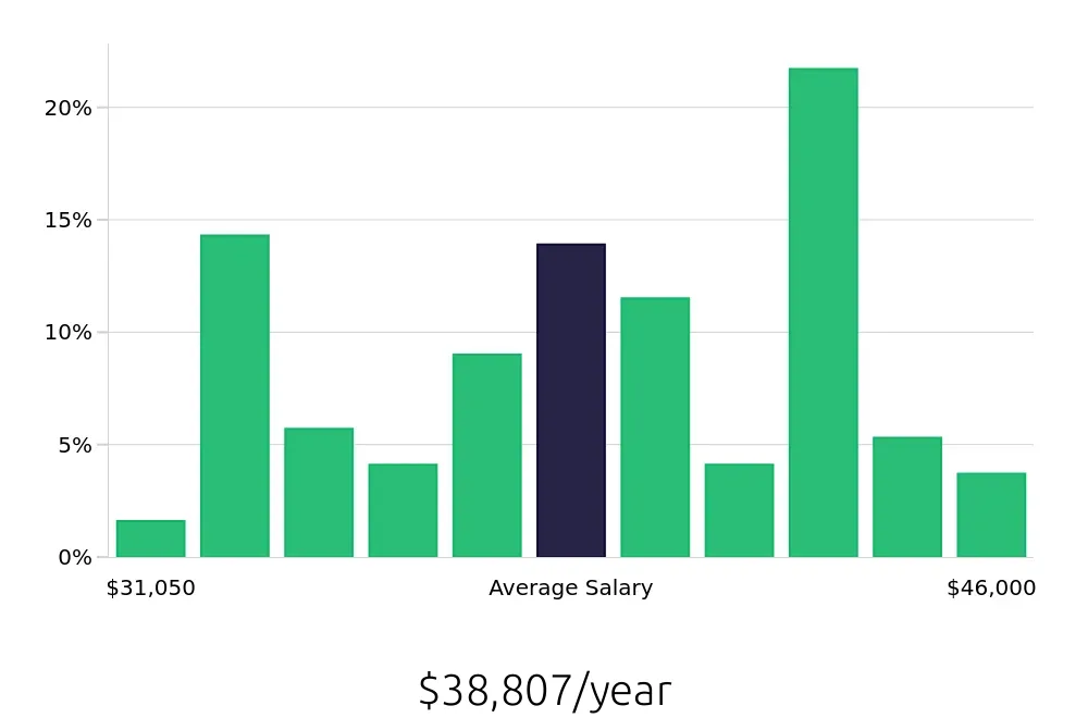 Graph depicting the yearly salary distribution for Registered Behavior Technician jobs in Spring, TX, showing an average salary of $38,807 with varying distribution percentages across salary ranges.