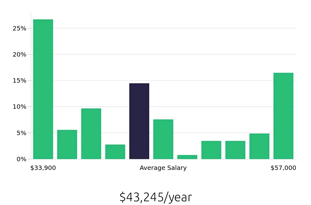 Graph depicting the yearly salary distribution for Registered Behavior Technician jobs in Springfield, MO, showing an average salary of $43,245 with varying distribution percentages across salary ranges.