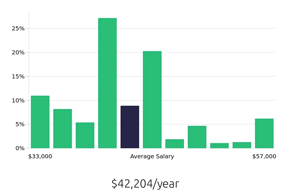 Graph depicting the yearly salary distribution for Registered Behavior Technician jobs in St. Louis, MO, showing an average salary of $42,204 with varying distribution percentages across salary ranges.