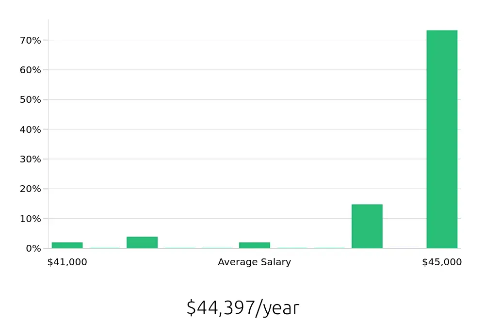 Graph depicting the yearly salary distribution for Registered Behavior Technician jobs in Syracuse, NY, showing an average salary of $44,397 with varying distribution percentages across salary ranges.