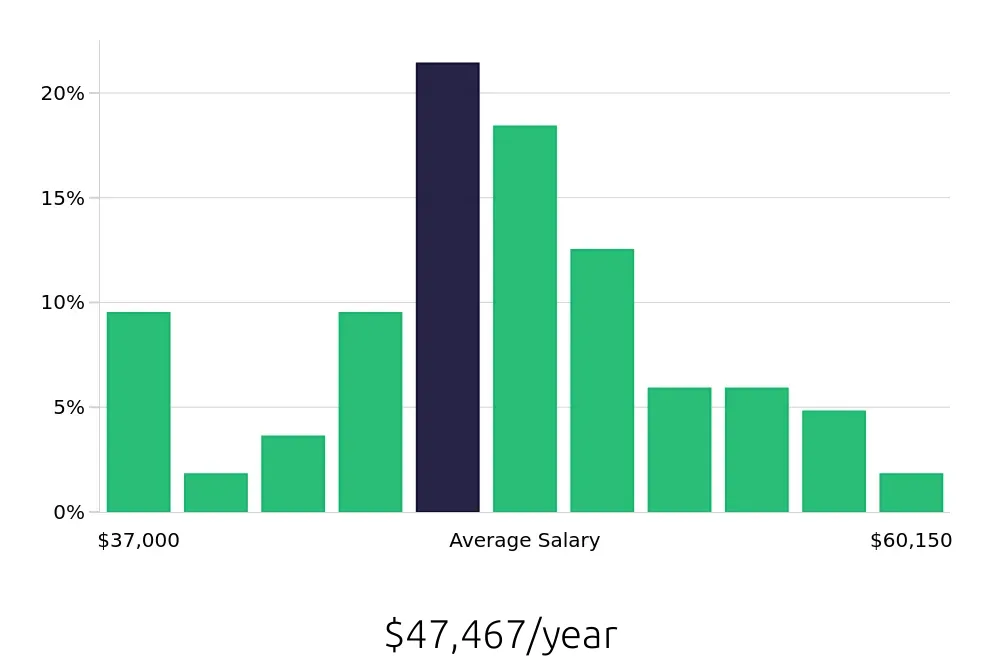 Graph depicting the yearly salary distribution for Registered Behavior Technician jobs in Tacoma, WA, showing an average salary of $47,467 with varying distribution percentages across salary ranges.