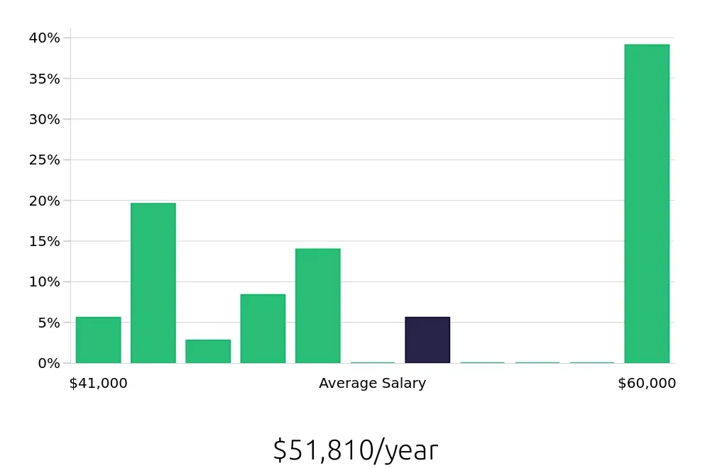 Graph depicting the yearly salary distribution for Registered Behavior Technician jobs in West Hartford, CT, showing an average salary of $51,810 with varying distribution percentages across salary ranges.