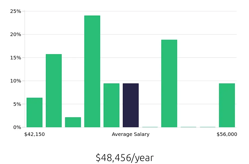 Graph depicting the yearly salary distribution for Registered Behavior Technician jobs in West Springfield, MA, showing an average salary of $48,456 with varying distribution percentages across salary ranges.