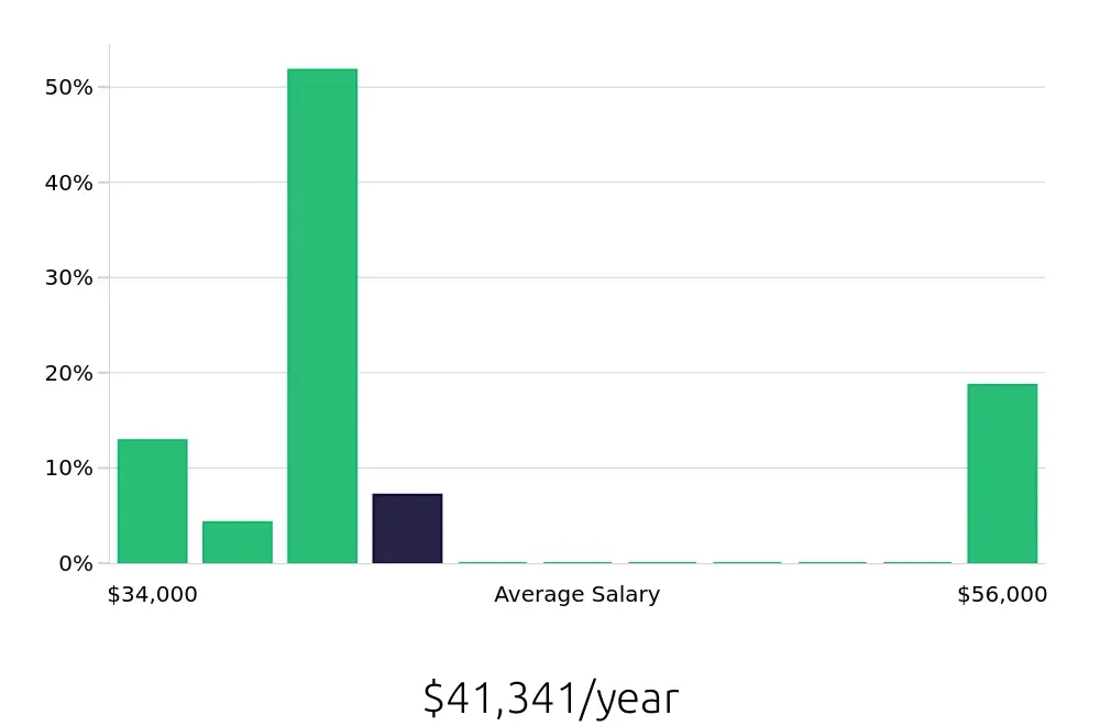Graph depicting the yearly salary distribution for Registered Behavior Technician jobs in Westerville, OH, showing an average salary of $41,341 with varying distribution percentages across salary ranges.