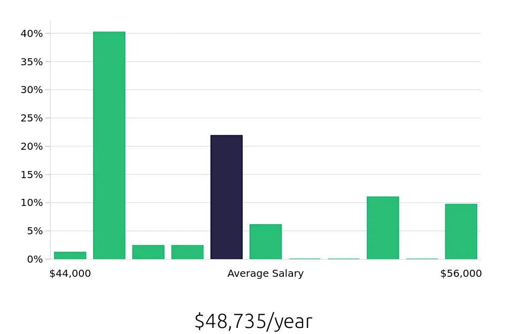 Graph depicting the yearly salary distribution for Registered Behavior Technician jobs in Wilmington, MA, showing an average salary of $48,735 with varying distribution percentages across salary ranges.