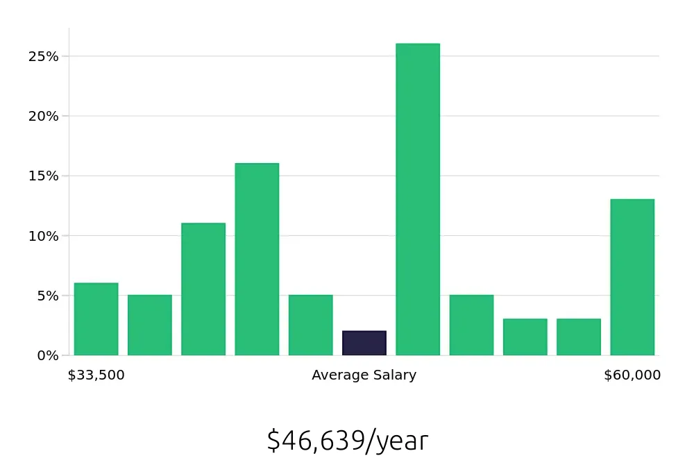 Graph depicting the yearly salary distribution for Registered Behavior Technician jobs in York, PA, showing an average salary of $46,639 with varying distribution percentages across salary ranges.