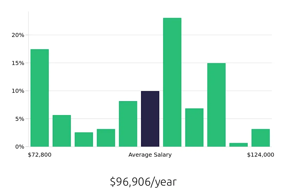 Graph depicting the yearly salary distribution for Registered Nurse jobs in ‘Aiea, HI, showing an average salary of $96,906 with varying distribution percentages across salary ranges.
