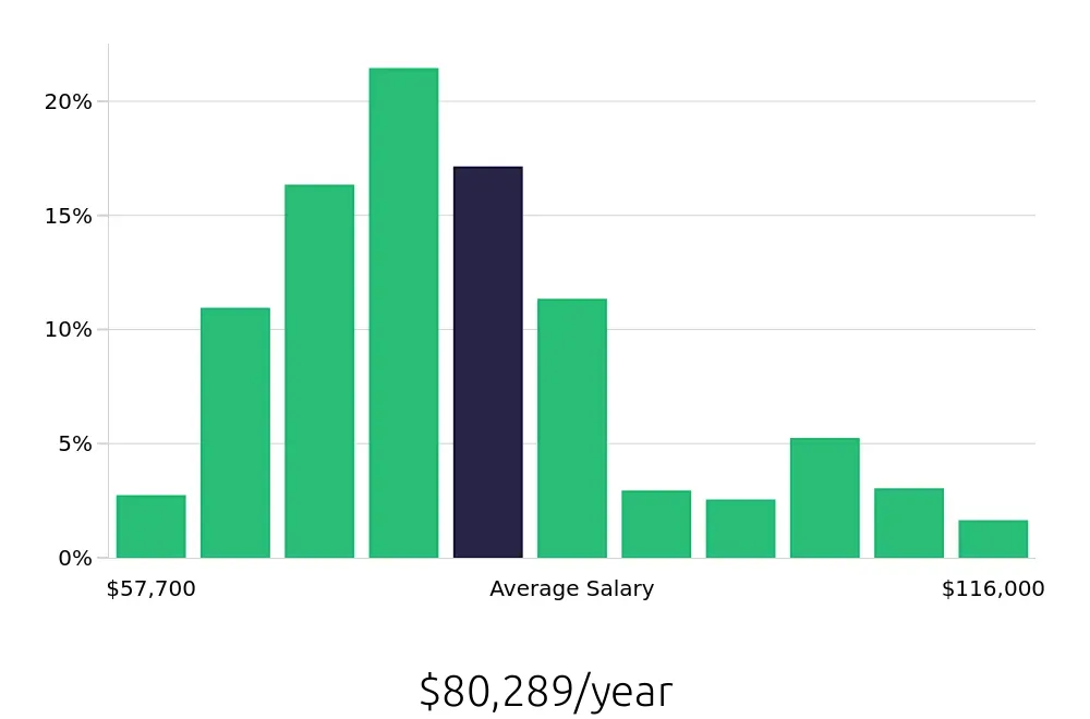 Graph depicting the yearly salary distribution for Registered Nurse jobs in Aiken, SC, showing an average salary of $80,289 with varying distribution percentages across salary ranges.