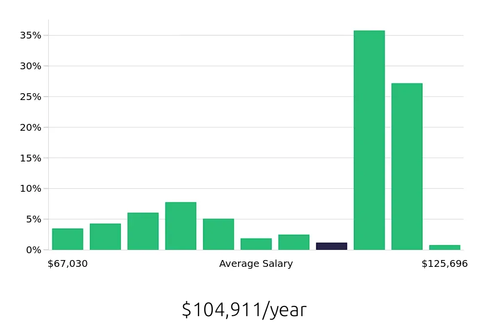 Graph depicting the yearly salary distribution for Registered Nurse jobs in Albuquerque, NM, showing an average salary of $104,911 with varying distribution percentages across salary ranges.