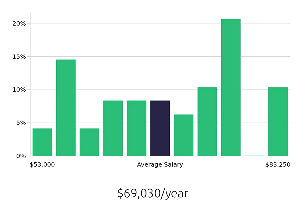 Graph depicting the yearly salary distribution for Registered Nurse jobs in Altoona, IA, showing an average salary of $69,030 with varying distribution percentages across salary ranges.