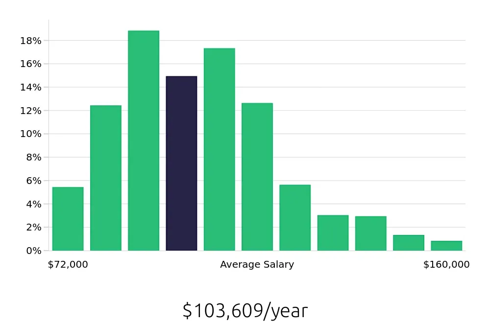 Graph depicting the yearly salary distribution for Registered Nurse jobs in Anchorage, AK, showing an average salary of $103,609 with varying distribution percentages across salary ranges.