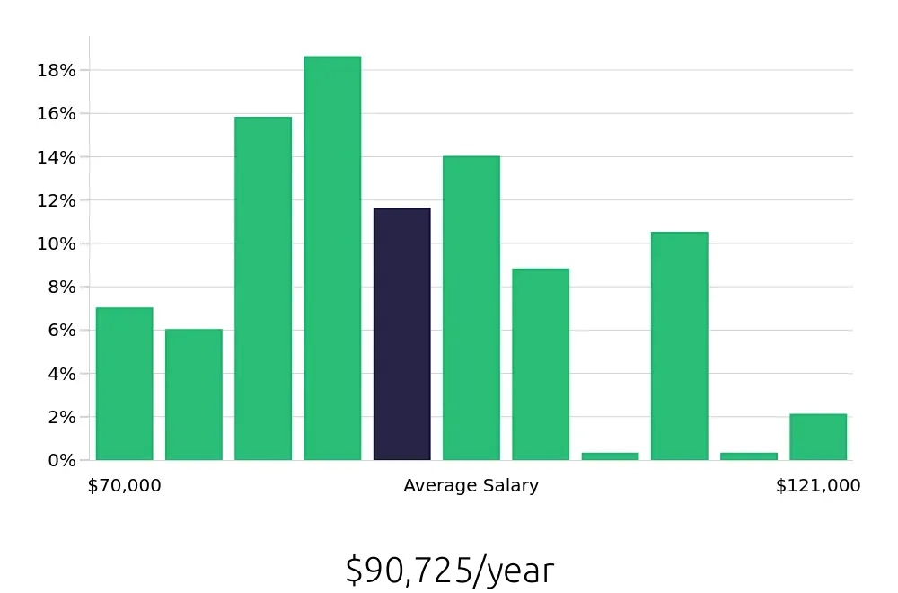 Graph depicting the yearly salary distribution for Registered Nurse jobs in Andover, MA, showing an average salary of $90,725 with varying distribution percentages across salary ranges.