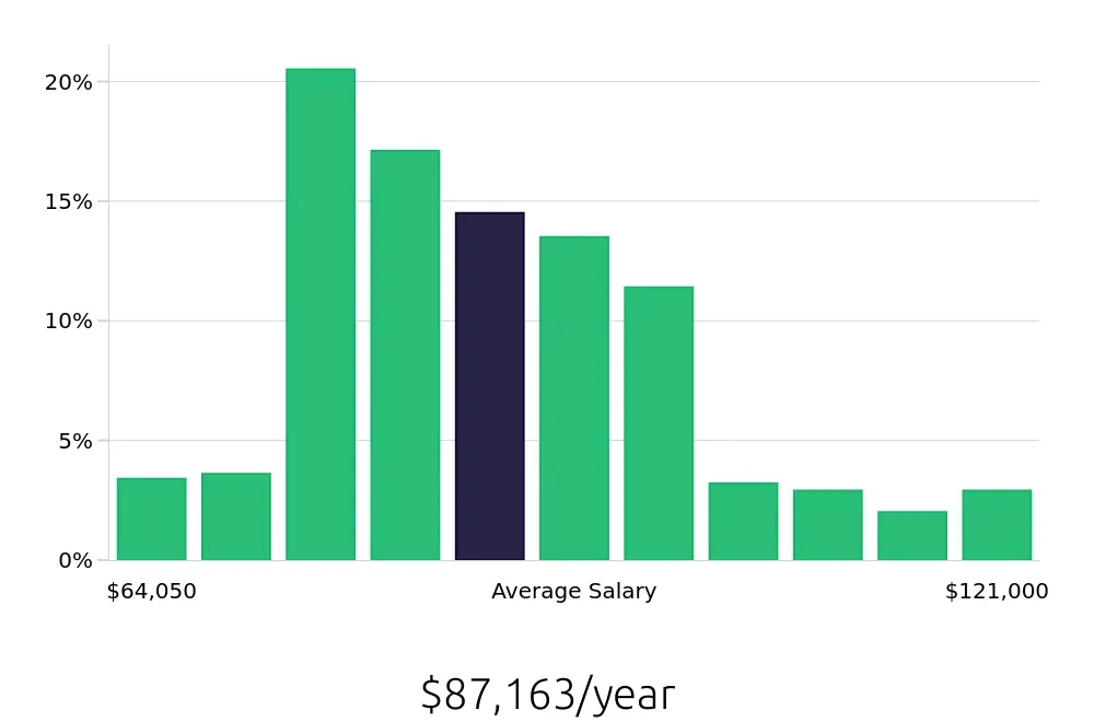 Graph depicting the yearly salary distribution for Registered Nurse jobs in Annapolis, MD, showing an average salary of $87,163 with varying distribution percentages across salary ranges.