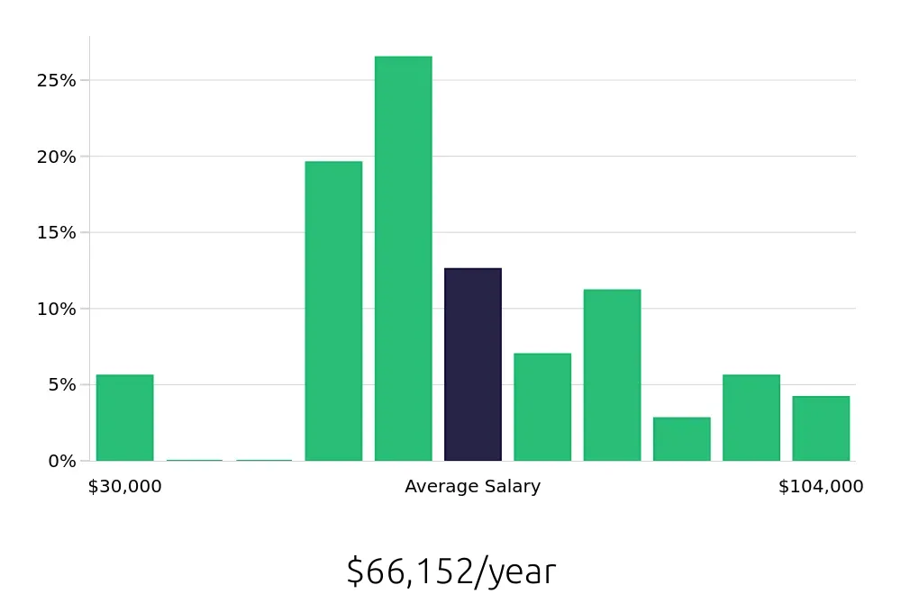 Graph depicting the yearly salary distribution for Registered Nurse jobs in Apex, NC, showing an average salary of $66,152 with varying distribution percentages across salary ranges.
