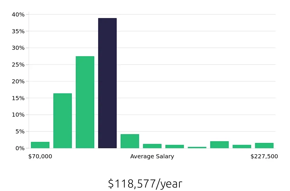 Graph depicting the yearly salary distribution for Registered Nurse jobs in Arcadia, CA, showing an average salary of $118,577 with varying distribution percentages across salary ranges.