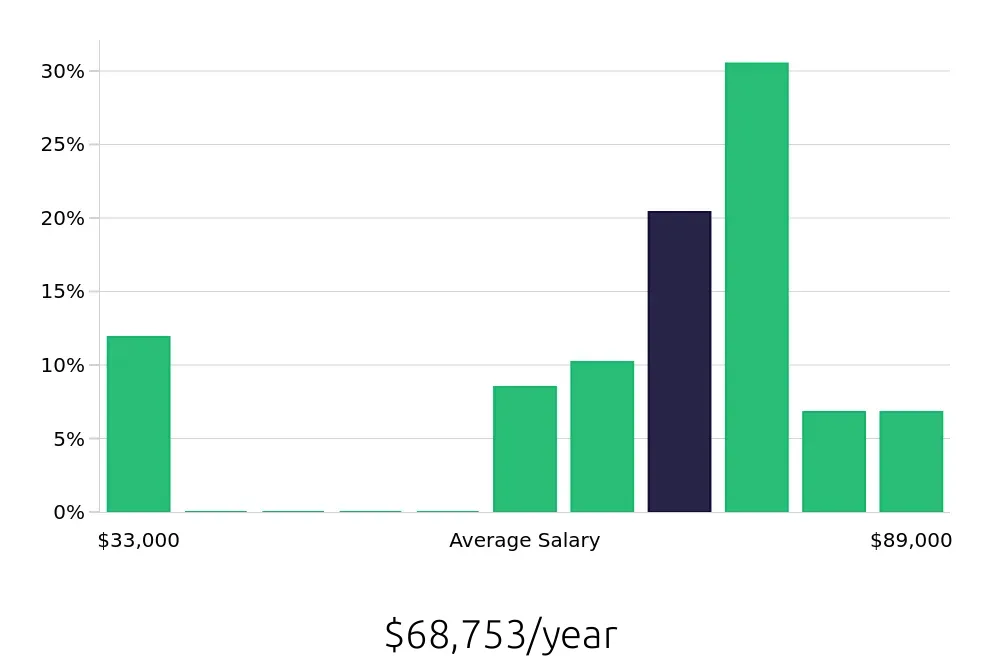 Graph depicting the yearly salary distribution for Registered Nurse jobs in Arden, NC, showing an average salary of $68,753 with varying distribution percentages across salary ranges.