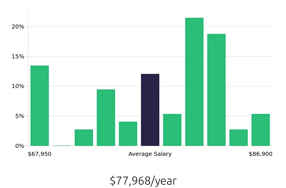 Graph depicting the yearly salary distribution for Registered Nurse jobs in Auburn Hills, MI, showing an average salary of $77,968 with varying distribution percentages across salary ranges.